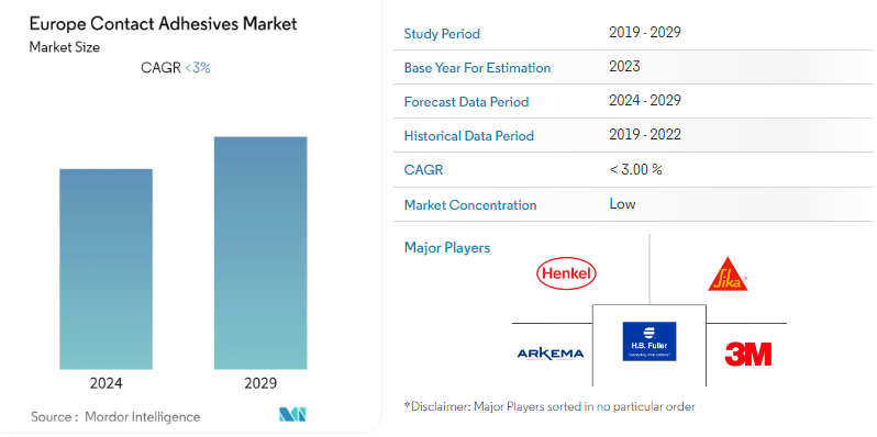 Europe Contact Adhesives Market Size